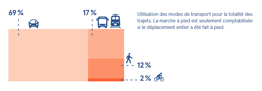 En 2017, 69 % des déplacements se faisaient en voiture. Les transports publics étaient utilisés par 17 % de voyageurs. Seulement 12 % se sont déplacés à pied contre 2 % à vélo.