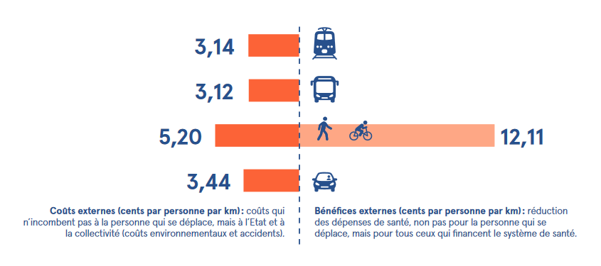 Les bénéfices externes sous forme de réduction des dépenses de santé (pour tous ceux qui finances le système de santé): piétons & cyclistes = 12,11 cents par personne par km. Donc, pour chaque kilomètre qu'une personne parcourt à pied ou à vélo, elle évite 6,9 cents de dépense à la société.