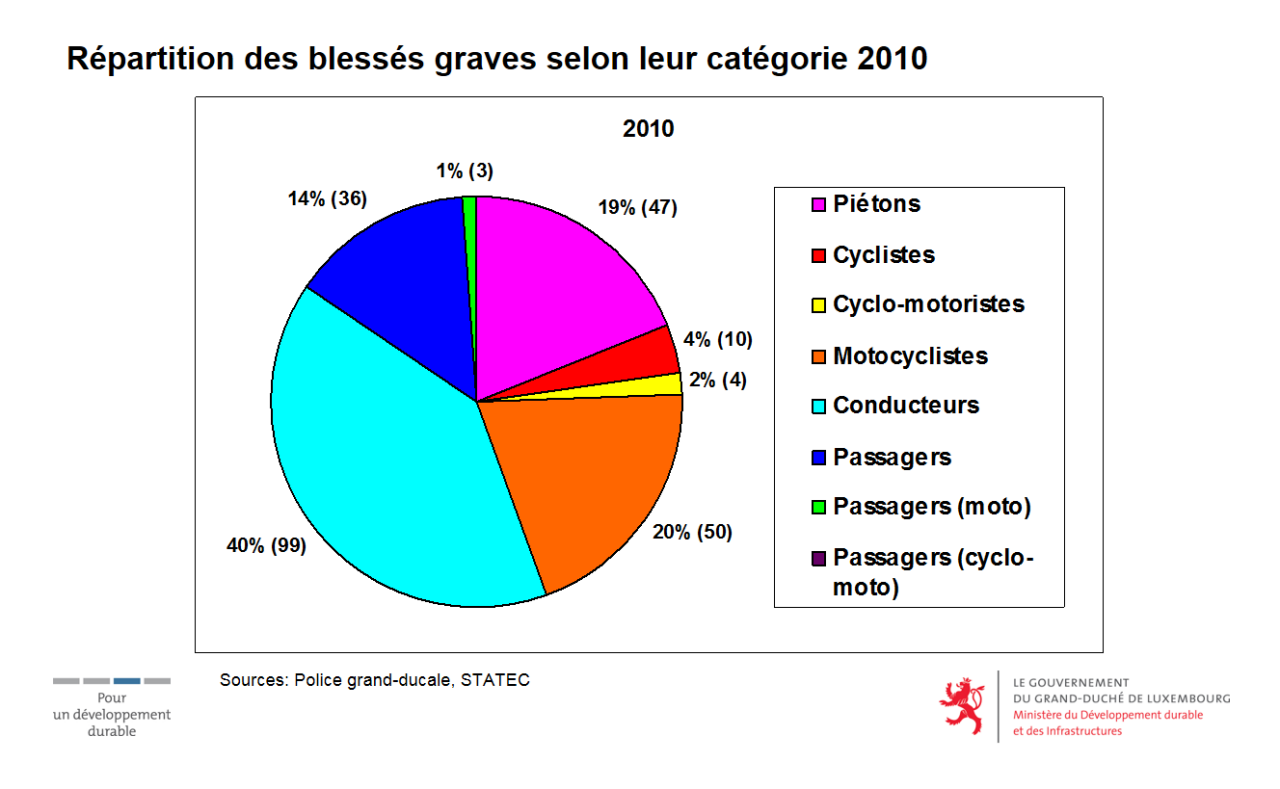 Répartition des blessés graves selon leur catégorie 2010  (Png, 67 Kb)